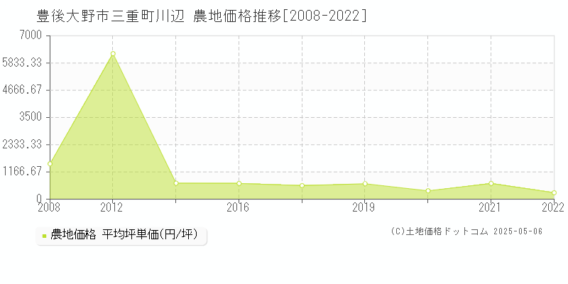 豊後大野市三重町川辺の農地価格推移グラフ 