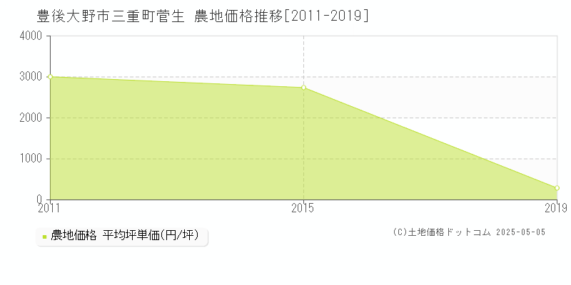 三重町菅生(豊後大野市)の農地価格推移グラフ(坪単価)[2011-2019年]