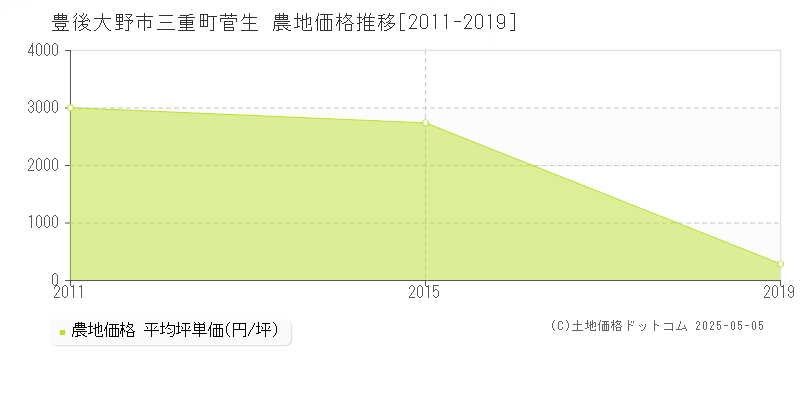 豊後大野市三重町菅生の農地価格推移グラフ 