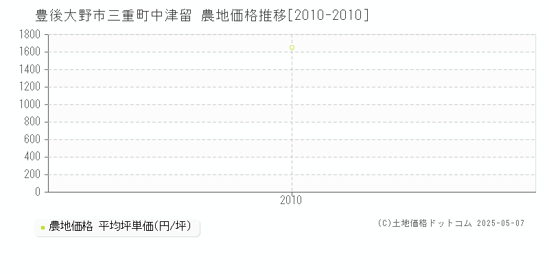 三重町中津留(豊後大野市)の農地価格推移グラフ(坪単価)[2010-2010年]