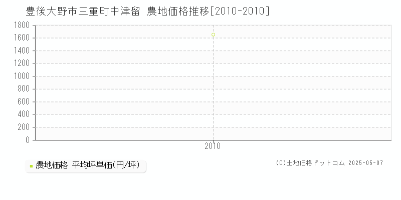 豊後大野市三重町中津留の農地価格推移グラフ 