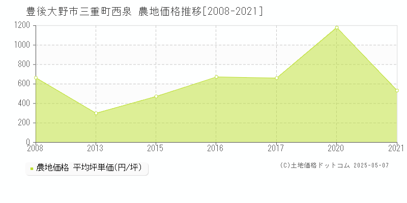 三重町西泉(豊後大野市)の農地価格推移グラフ(坪単価)[2008-2021年]