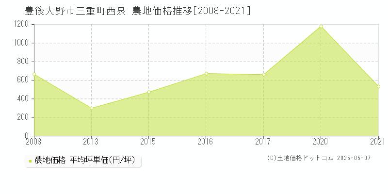 豊後大野市三重町西泉の農地価格推移グラフ 