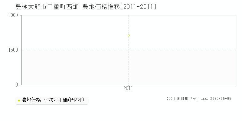 三重町西畑(豊後大野市)の農地価格推移グラフ(坪単価)[2011-2011年]