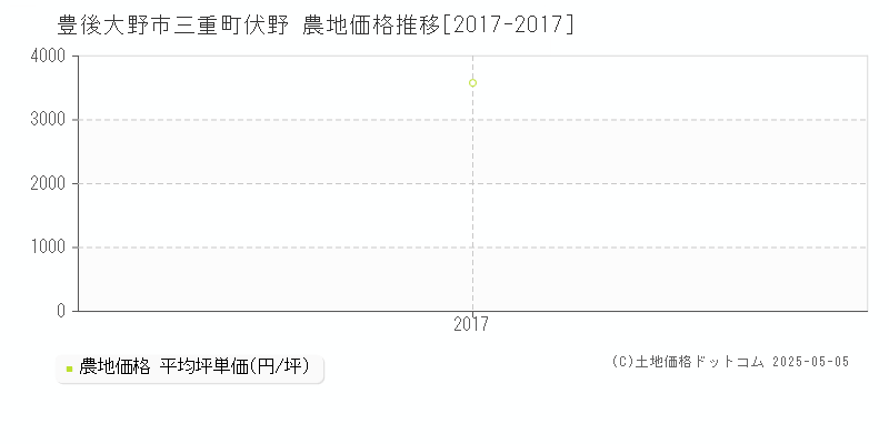 三重町伏野(豊後大野市)の農地価格推移グラフ(坪単価)[2017-2017年]