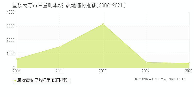 三重町本城(豊後大野市)の農地価格推移グラフ(坪単価)[2008-2021年]