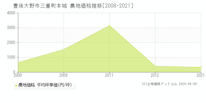 豊後大野市三重町本城の農地価格推移グラフ 