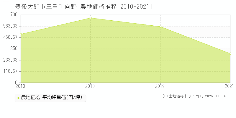 豊後大野市三重町向野の農地価格推移グラフ 