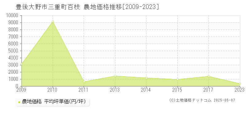 三重町百枝(豊後大野市)の農地価格推移グラフ(坪単価)[2009-2023年]