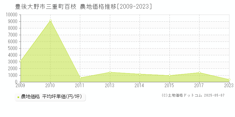 豊後大野市三重町百枝の農地取引価格推移グラフ 