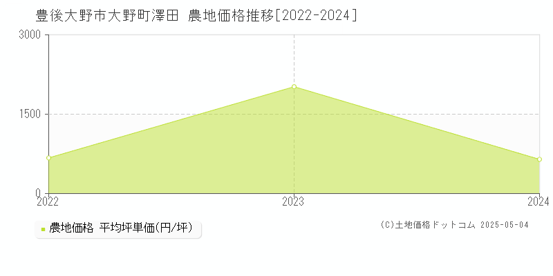 大野町澤田(豊後大野市)の農地価格推移グラフ(坪単価)[2022-2024年]