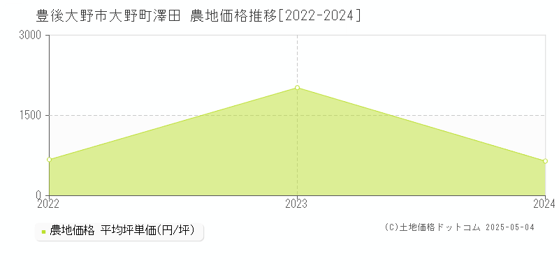 豊後大野市大野町澤田の農地取引価格推移グラフ 