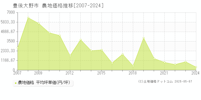 豊後大野市(大分県)の農地価格推移グラフ(坪単価)[2007-2024年]