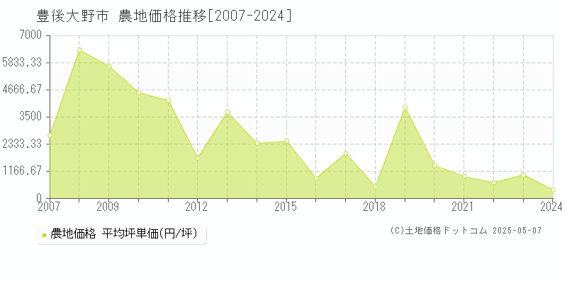 豊後大野市全域の農地取引価格推移グラフ 