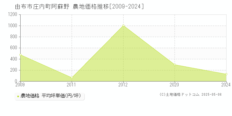 庄内町阿蘇野(由布市)の農地価格推移グラフ(坪単価)[2009-2024年]