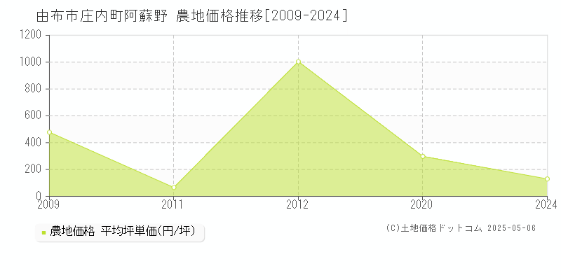 由布市庄内町阿蘇野の農地価格推移グラフ 