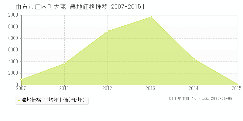 庄内町大龍(由布市)の農地価格推移グラフ(坪単価)[2007-2015年]