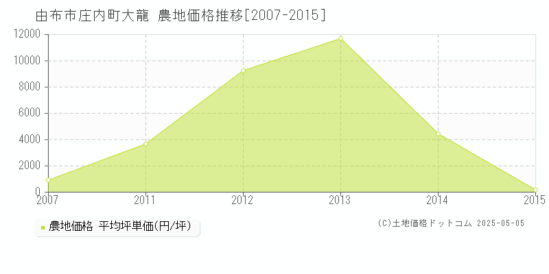 由布市庄内町大龍の農地価格推移グラフ 