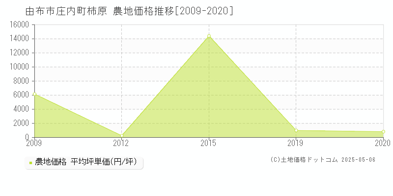 庄内町柿原(由布市)の農地価格推移グラフ(坪単価)[2009-2020年]