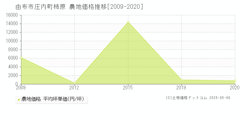 由布市庄内町柿原の農地取引価格推移グラフ 