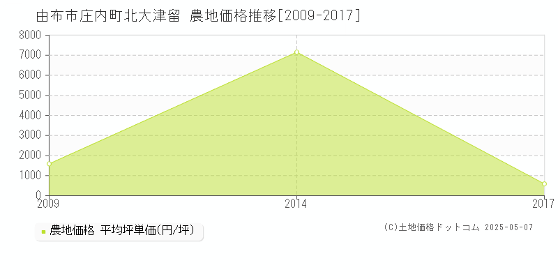庄内町北大津留(由布市)の農地価格推移グラフ(坪単価)[2009-2017年]
