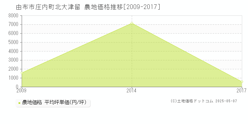 由布市庄内町北大津留の農地価格推移グラフ 