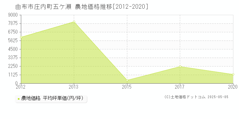 庄内町五ケ瀬(由布市)の農地価格推移グラフ(坪単価)[2012-2020年]