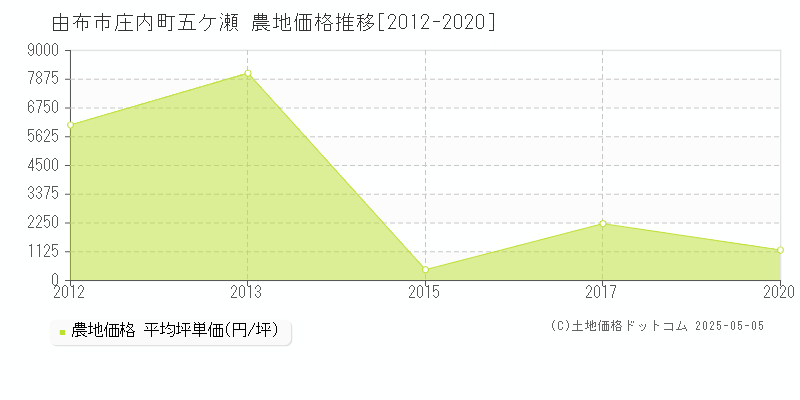 由布市庄内町五ケ瀬の農地価格推移グラフ 