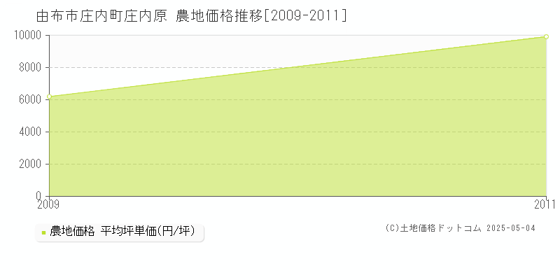 庄内町庄内原(由布市)の農地価格推移グラフ(坪単価)[2009-2011年]