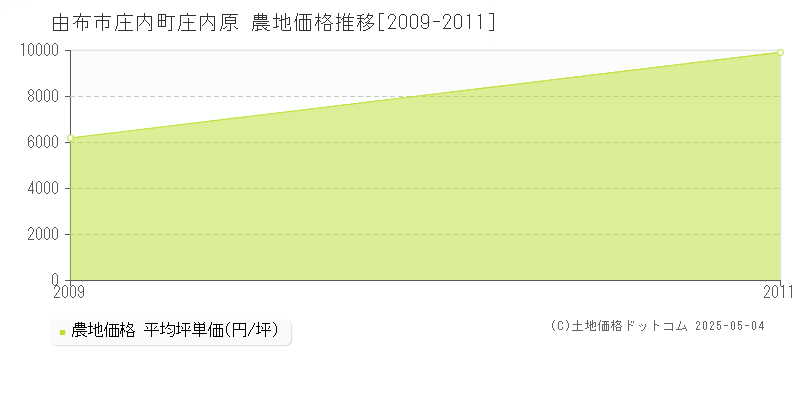 由布市庄内町庄内原の農地価格推移グラフ 