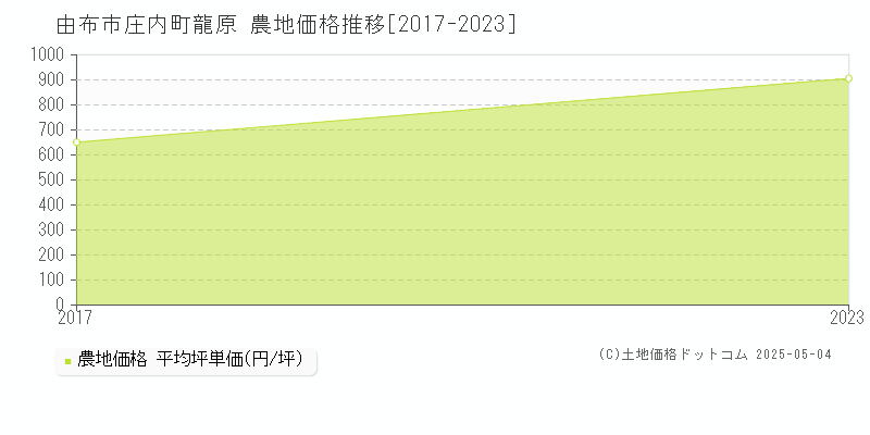 庄内町龍原(由布市)の農地価格推移グラフ(坪単価)[2017-2023年]