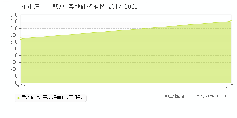 由布市庄内町龍原の農地価格推移グラフ 