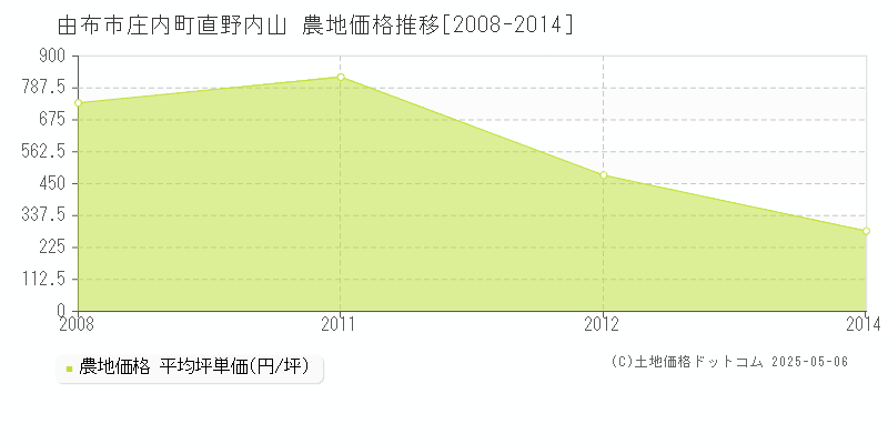 庄内町直野内山(由布市)の農地価格推移グラフ(坪単価)[2008-2014年]