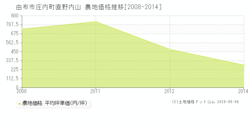 由布市庄内町直野内山の農地価格推移グラフ 