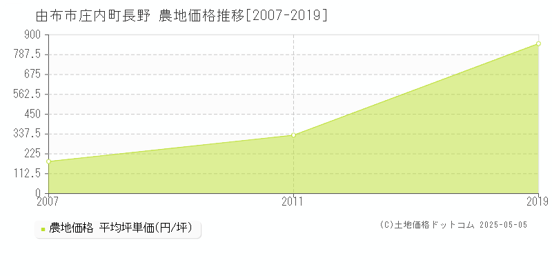 庄内町長野(由布市)の農地価格推移グラフ(坪単価)[2007-2019年]