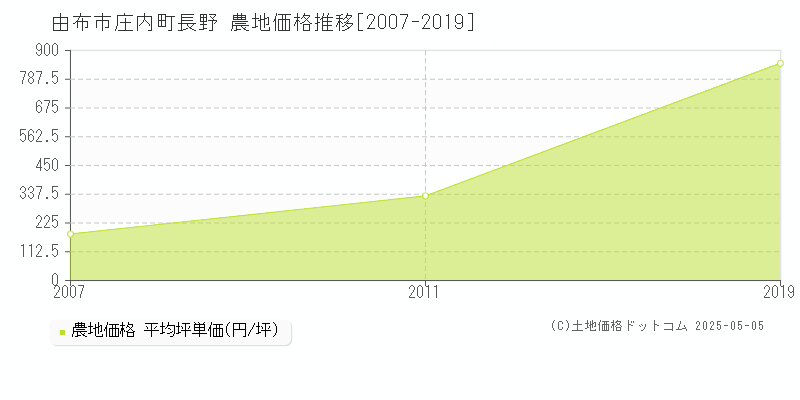 由布市庄内町長野の農地価格推移グラフ 