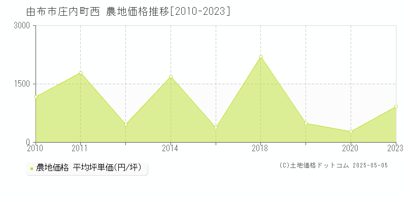 庄内町西(由布市)の農地価格推移グラフ(坪単価)[2010-2023年]
