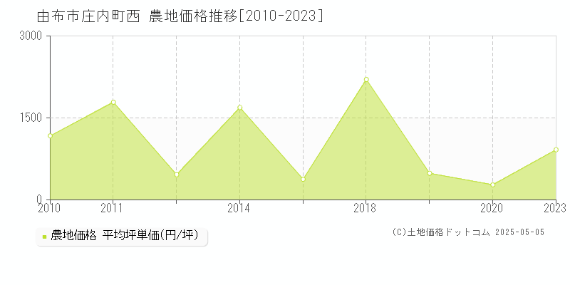 由布市庄内町西の農地価格推移グラフ 