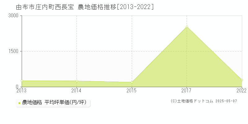 庄内町西長宝(由布市)の農地価格推移グラフ(坪単価)[2013-2022年]