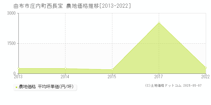 由布市庄内町西長宝の農地価格推移グラフ 