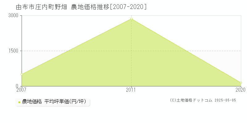 庄内町野畑(由布市)の農地価格推移グラフ(坪単価)[2007-2020年]