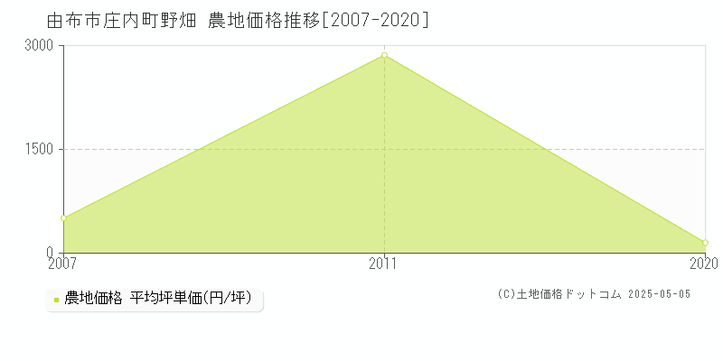 由布市庄内町野畑の農地価格推移グラフ 