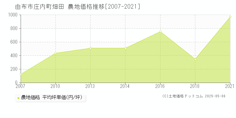 庄内町畑田(由布市)の農地価格推移グラフ(坪単価)[2007-2021年]