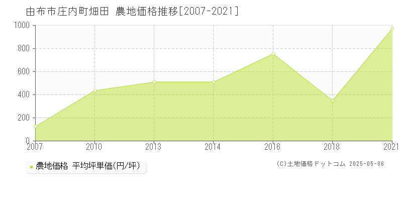 由布市庄内町畑田の農地価格推移グラフ 