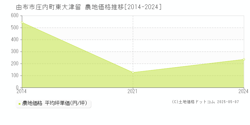 庄内町東大津留(由布市)の農地価格推移グラフ(坪単価)[2014-2024年]
