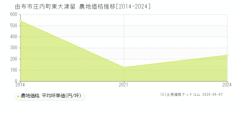 由布市庄内町東大津留の農地価格推移グラフ 