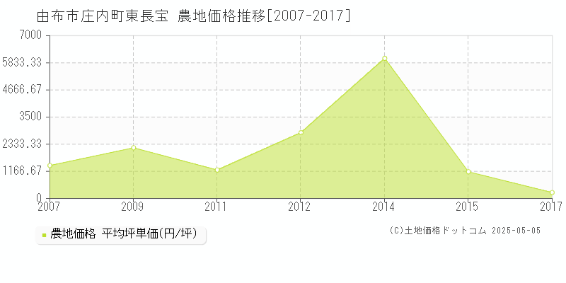 庄内町東長宝(由布市)の農地価格推移グラフ(坪単価)[2007-2017年]
