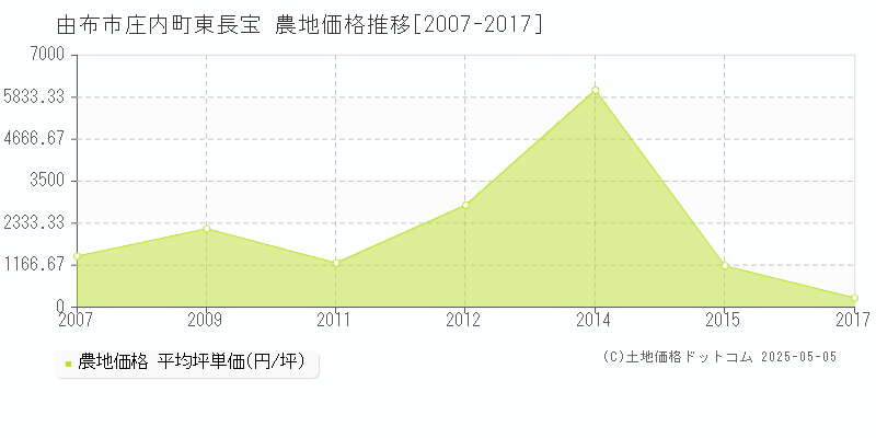 由布市庄内町東長宝の農地価格推移グラフ 