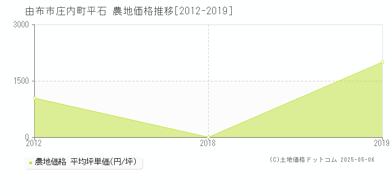 庄内町平石(由布市)の農地価格推移グラフ(坪単価)[2012-2019年]