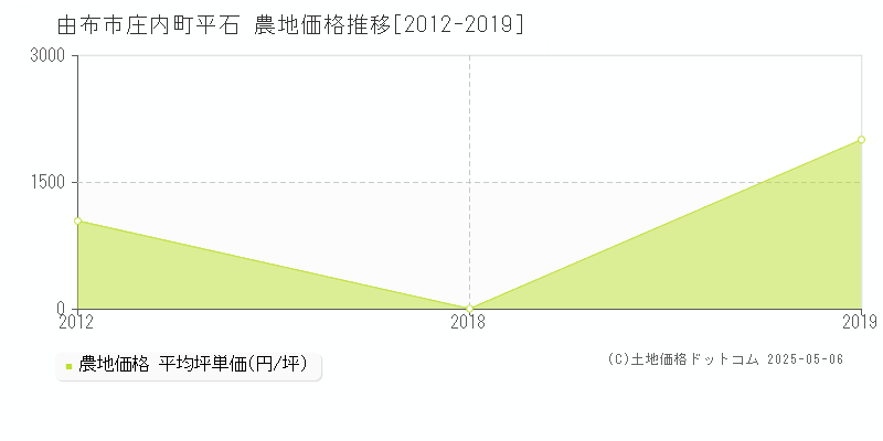 由布市庄内町平石の農地価格推移グラフ 